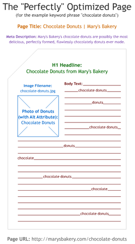 The perfectly optimised page