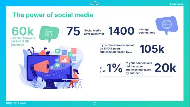 Slide from the ENGIE UK LinkedIn and Twitter training deck showing the reach of 75 social media advocates